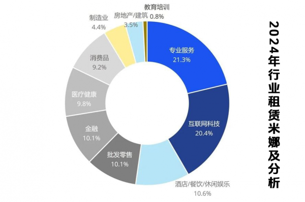 成都办公室装修出来能租多少钱一平方？（2025年最新）