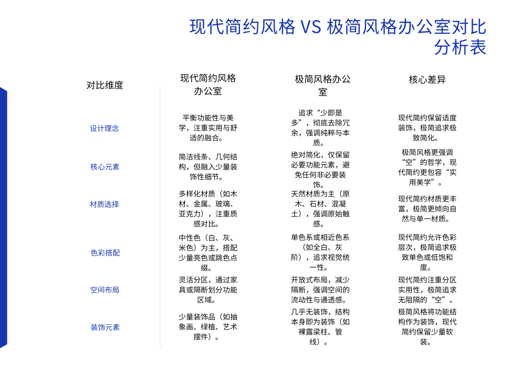 办公室现代简约和极简装修风格分析表